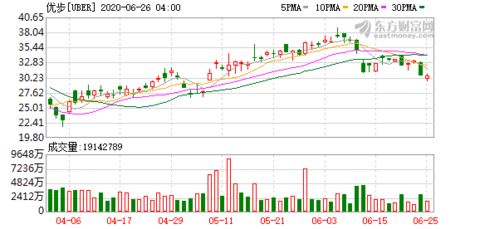 Uber金融部門負責人離任，聚焦網約車與食品配送核心業務