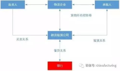 融資租賃在供應(yīng)鏈金融中的核心業(yè)務(wù)模式探析