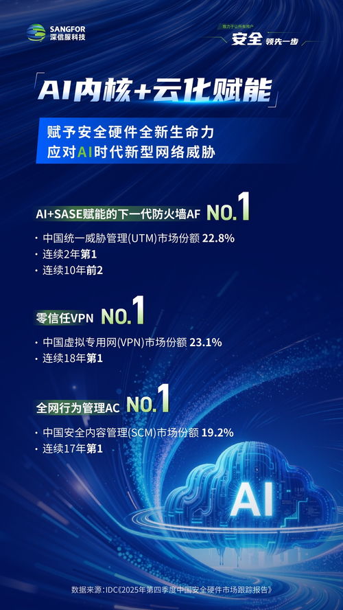 三項市場第一，AI云化賦能深信服安全產品持續進化橫縱網絡
