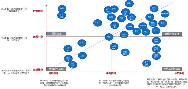 未來十年 傳統商業的智能革命與橫縱網絡新格局