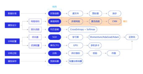 基于PaddlePaddle框架的手寫數字識別 橫縱網絡結構設計與解析